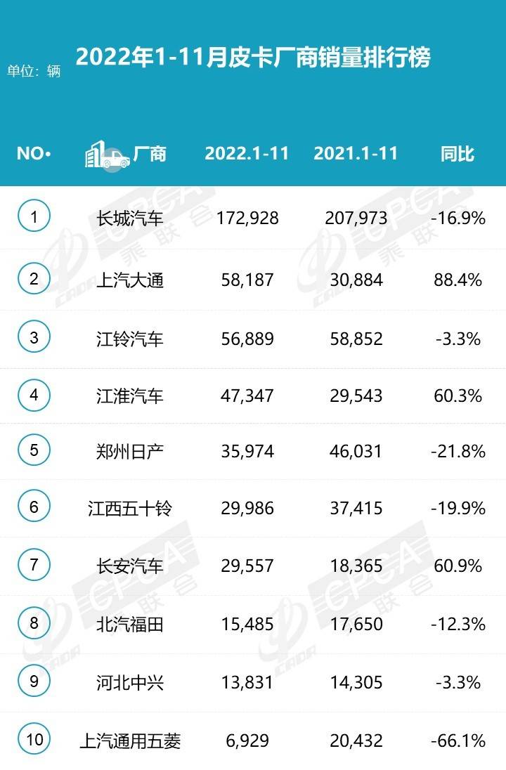 2022年11月皮卡銷量排行榜