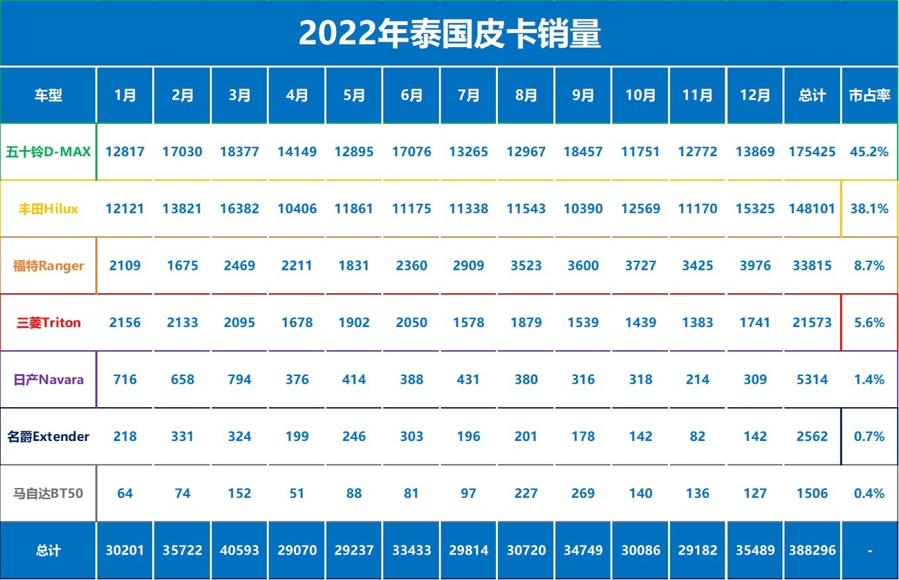 2022年泰國皮卡銷量數據五十鈴D-MAX再度奪冠-圖2