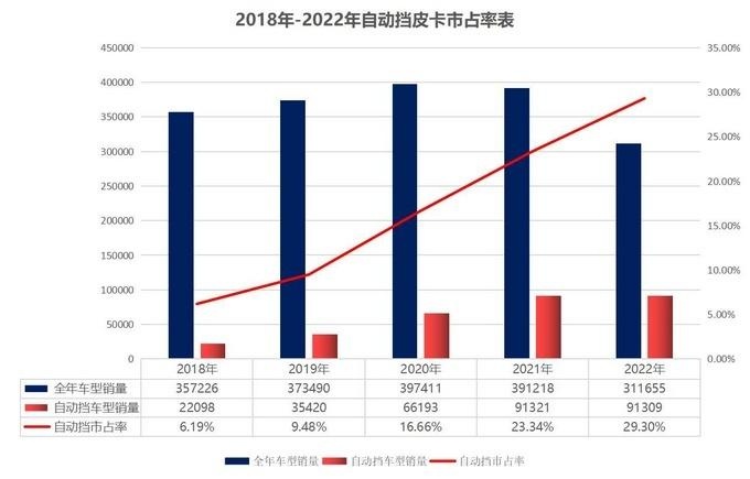 2022年皮卡市場銷量達(dá)51萬輛 同比下降6%