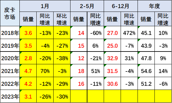 乘聯(lián)會(huì)：2023年1月皮卡市場(chǎng)分析 同比下降26%