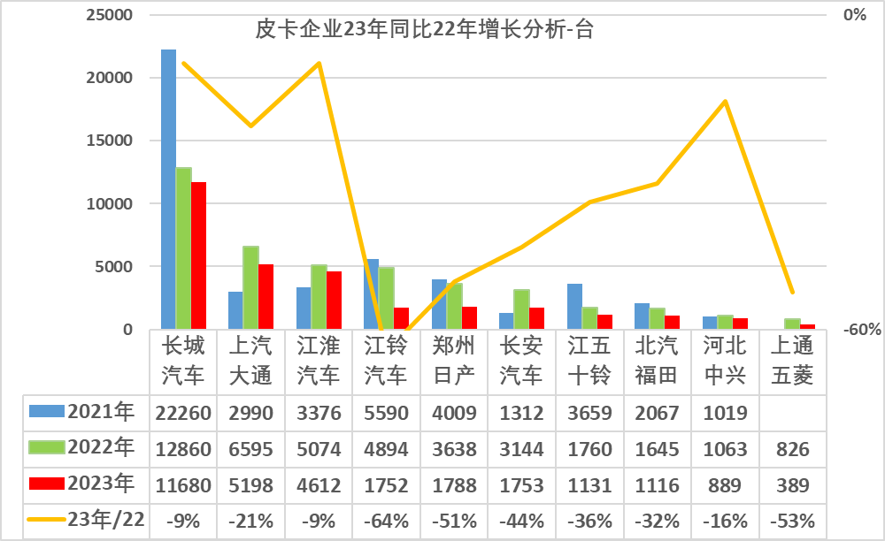 乘聯(lián)會(huì)：2023年1月皮卡市場(chǎng)分析 同比下降26%