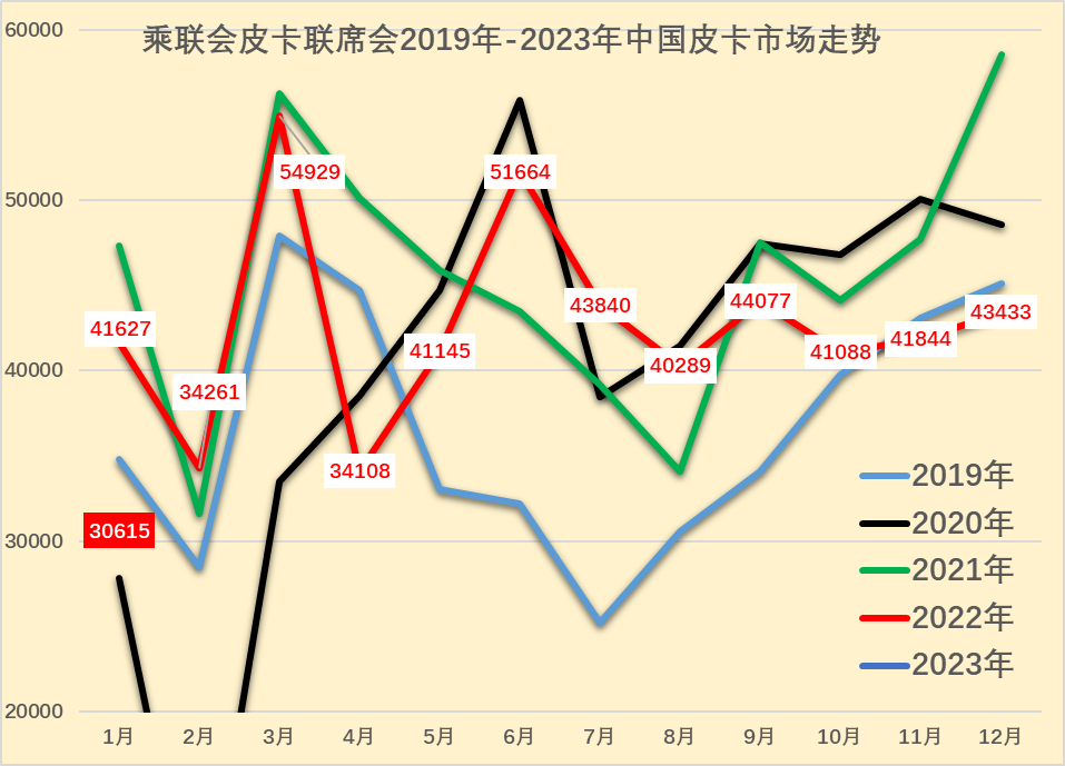 乘聯(lián)會(huì)：2023年1月皮卡市場(chǎng)分析 同比下降26%