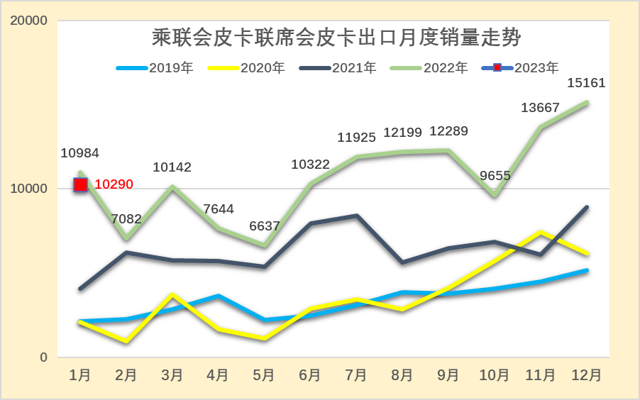 乘聯(lián)會(huì)：2023年1月皮卡市場(chǎng)分析 同比下降26%