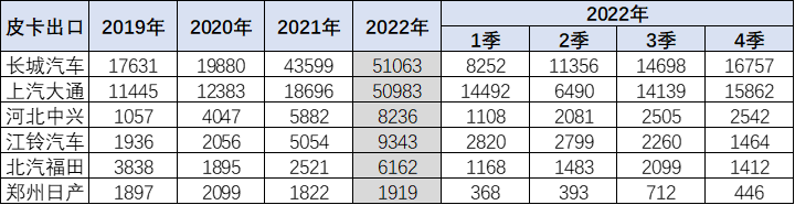 乘聯(lián)會(huì)：2023年1月皮卡市場(chǎng)分析 同比下降26%