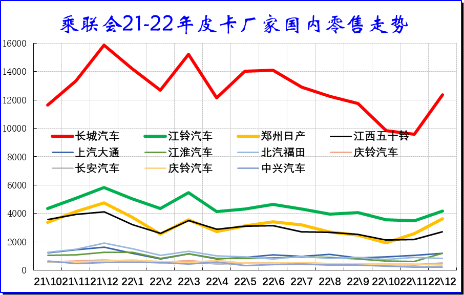 乘聯(lián)會(huì)：2023年1月皮卡市場(chǎng)分析 同比下降26%