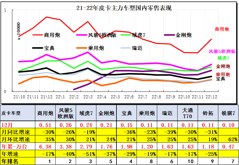 乘聯(lián)會(huì)：2023年1月皮卡市場(chǎng)分析 同比下降26%