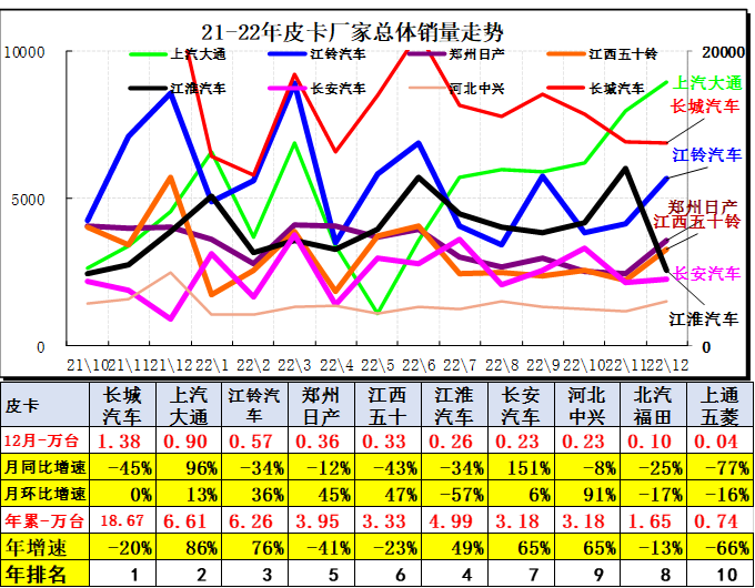 乘聯(lián)會(huì)：2023年1月皮卡市場(chǎng)分析 同比下降26%