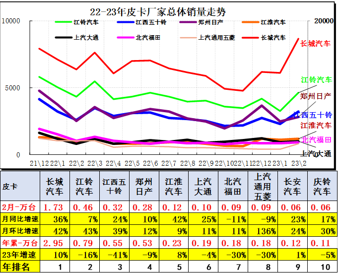 鯊魚王多變體汽車智能皮卡后箱蓋