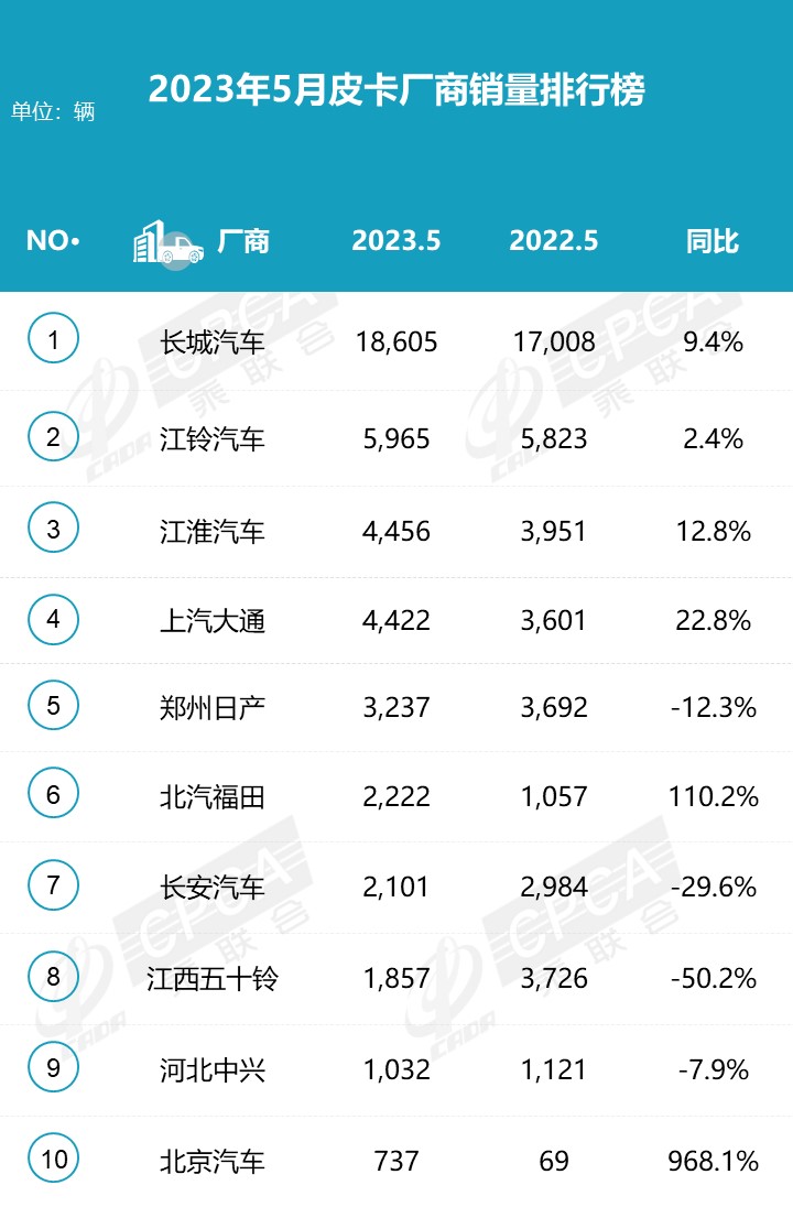 2023年5月皮卡市場分析 銷售4.6萬輛同比增長4%