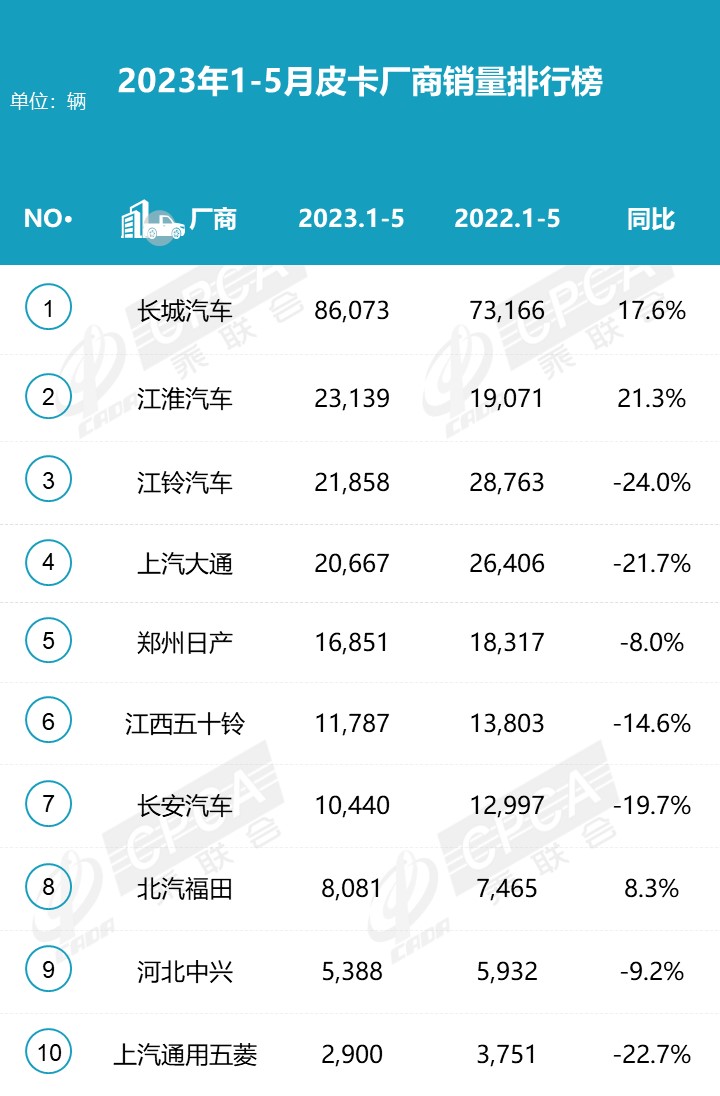 2023年5月皮卡市場分析 銷售4.6萬輛同比增長4%