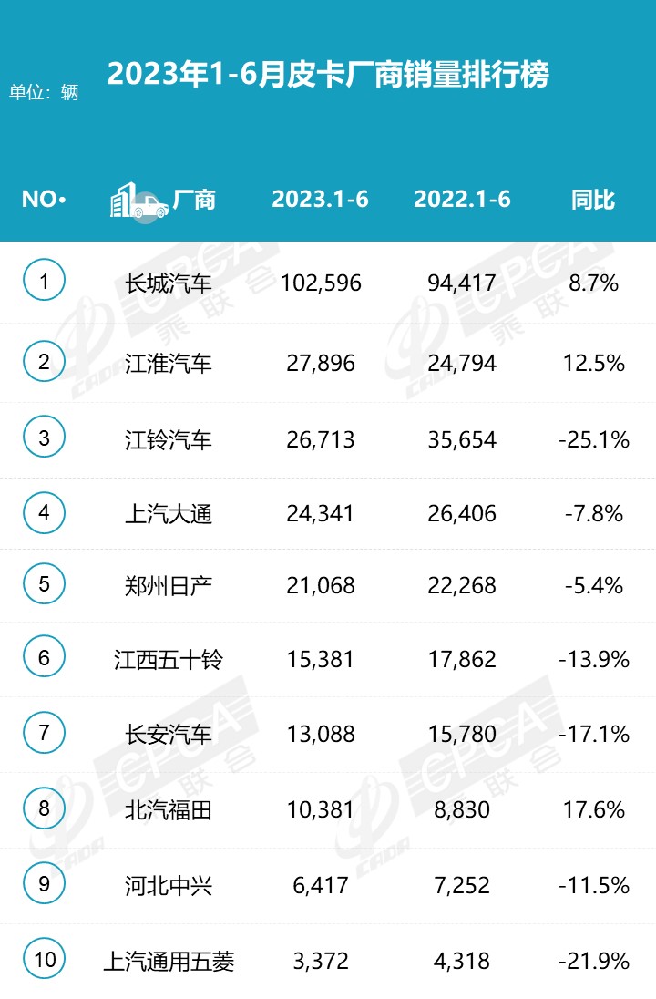 2023上半年皮卡市場分析 銷量25.5萬同比下降1%