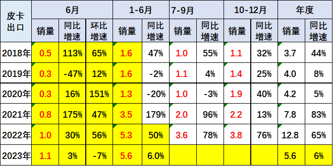 2023上半年皮卡市場分析 銷量25.5萬同比下降1%