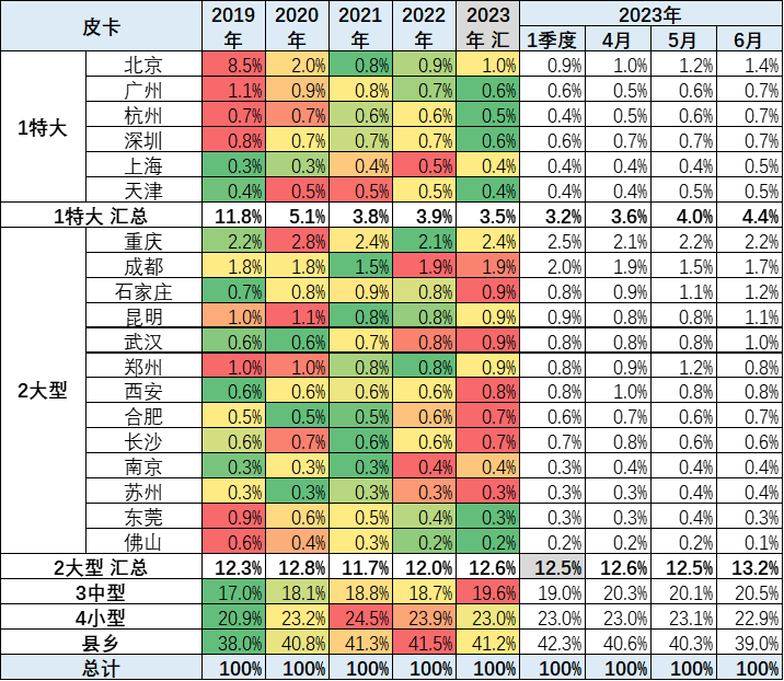 2023上半年皮卡市場分析 銷量25.5萬同比下降1%