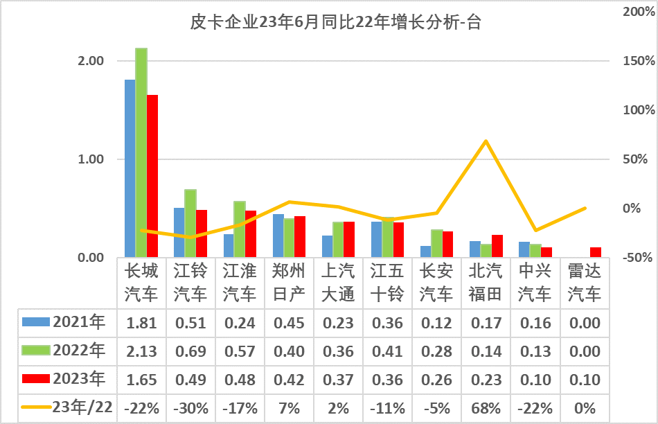 2023上半年皮卡市場分析 銷量25.5萬同比下降1%