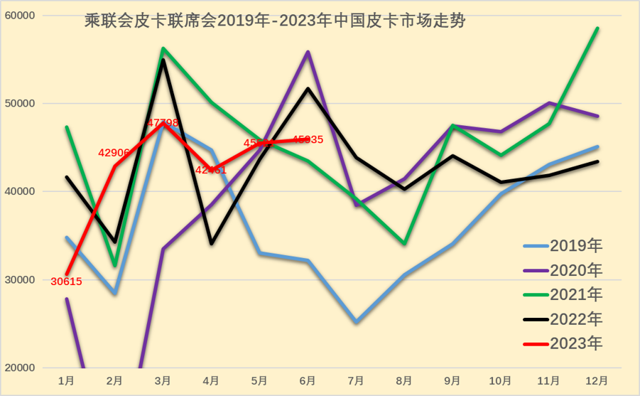 2023上半年皮卡市場分析 銷量25.5萬同比下降1%