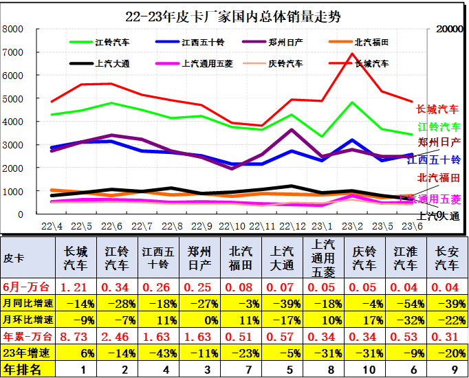 2023上半年皮卡市場分析 銷量25.5萬同比下降1%