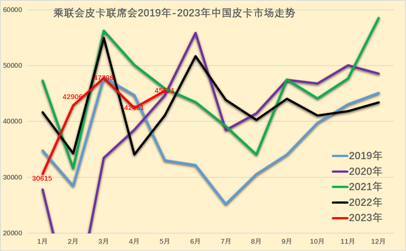 2023年5月皮卡市場分析 銷售4.6萬輛同比增長4%