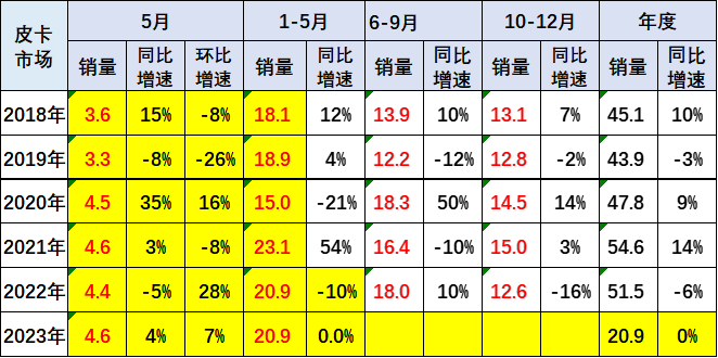 2023年5月皮卡市場分析 銷售4.6萬輛同比增長4%