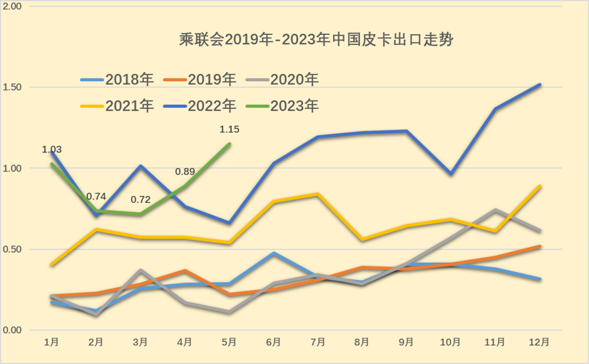 2023年5月皮卡市場分析 銷售4.6萬輛同比增長4%