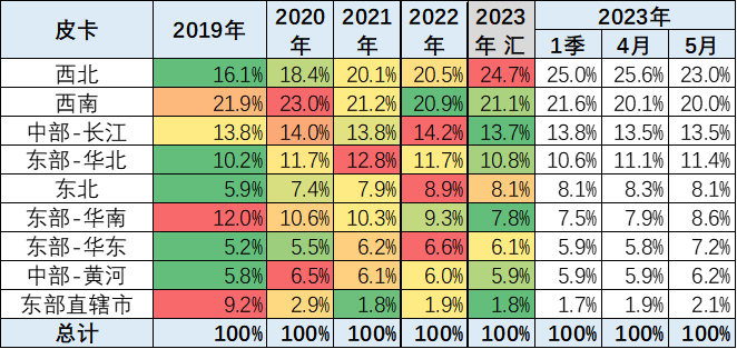 2023年5月皮卡市場分析 銷售4.6萬輛同比增長4%