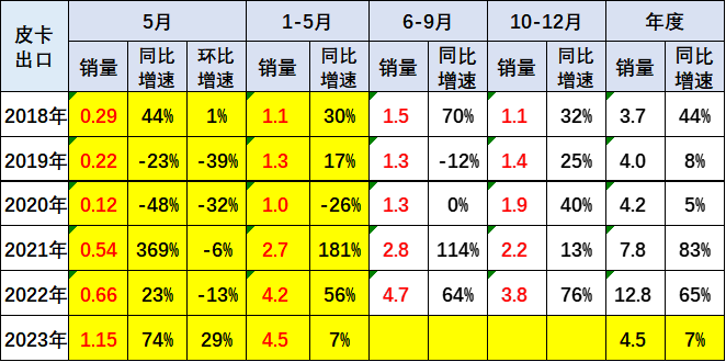 2023年5月皮卡市場分析 銷售4.6萬輛同比增長4%