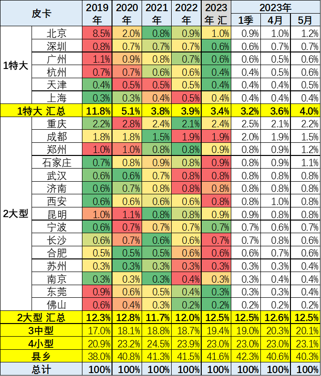 2023年5月皮卡市場分析 銷售4.6萬輛同比增長4%