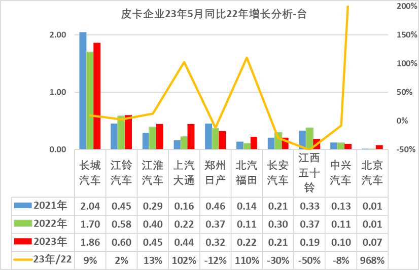 2023年5月皮卡市場分析 銷售4.6萬輛同比增長4%