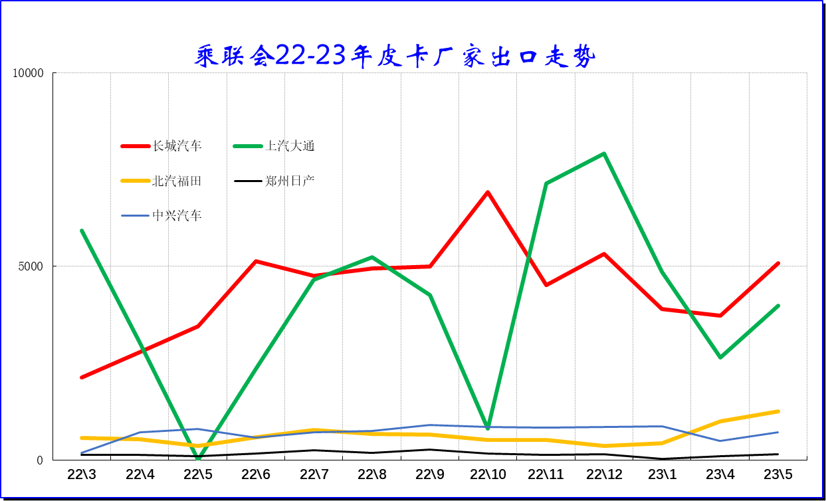 2023年5月皮卡市場分析 銷售4.6萬輛同比增長4%