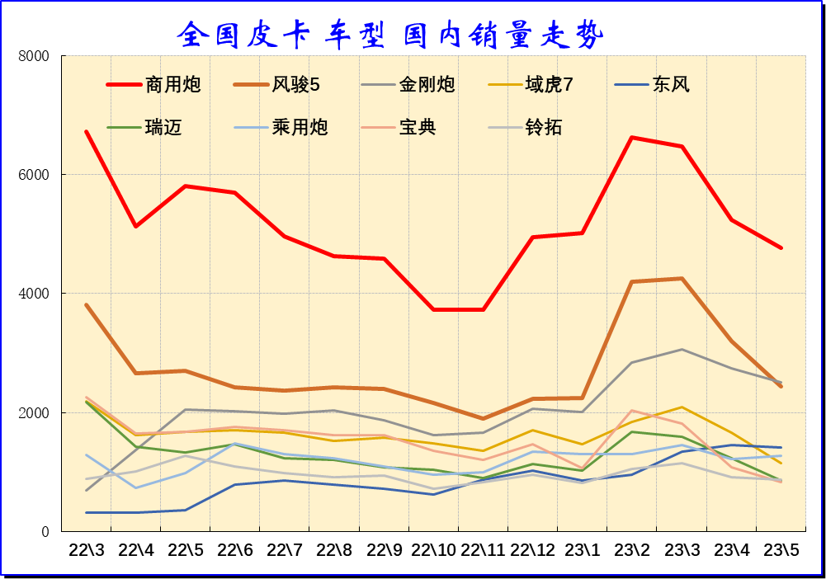 2023年5月皮卡市場分析 銷售4.6萬輛同比增長4%