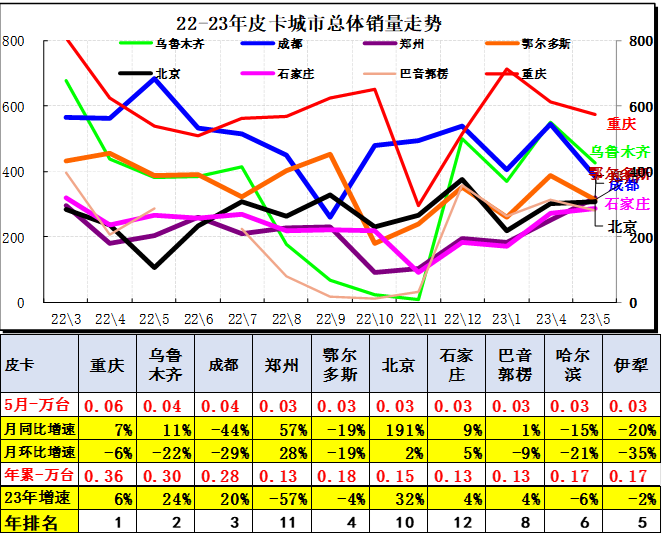 2023年5月皮卡市場分析 銷售4.6萬輛同比增長4%