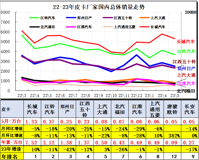 2023年5月皮卡市場分析 銷售4.6萬輛同比增長4%