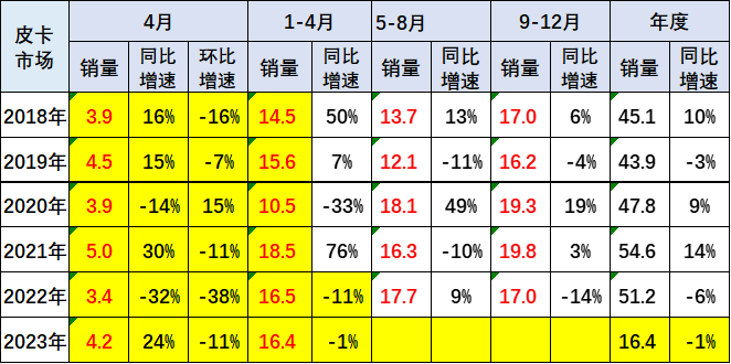 2023年4月皮卡市場分析 銷售4.2萬同比增長24%