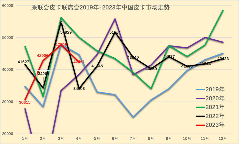 2023年4月皮卡市場分析 銷售4.2萬同比增長24%