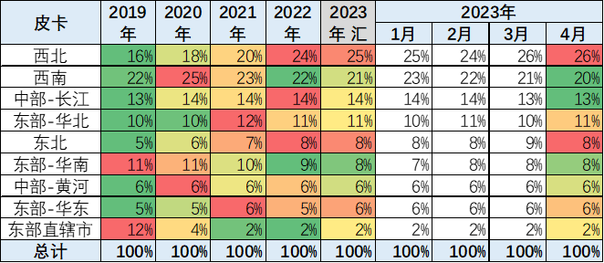 2023年4月皮卡市場分析 銷售4.2萬同比增長24%