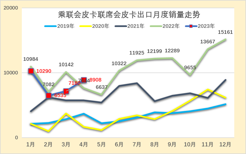 2023年4月皮卡市場分析 銷售4.2萬同比增長24%