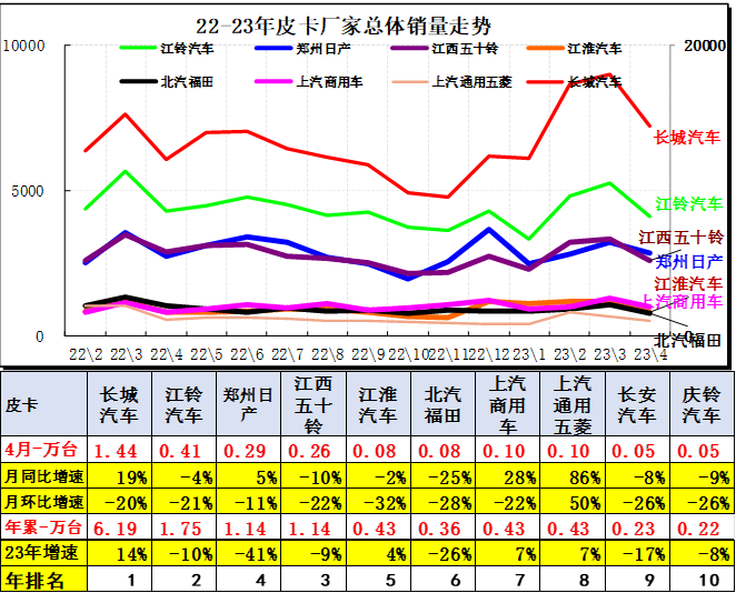 2023年4月皮卡市場分析 銷售4.2萬同比增長24%