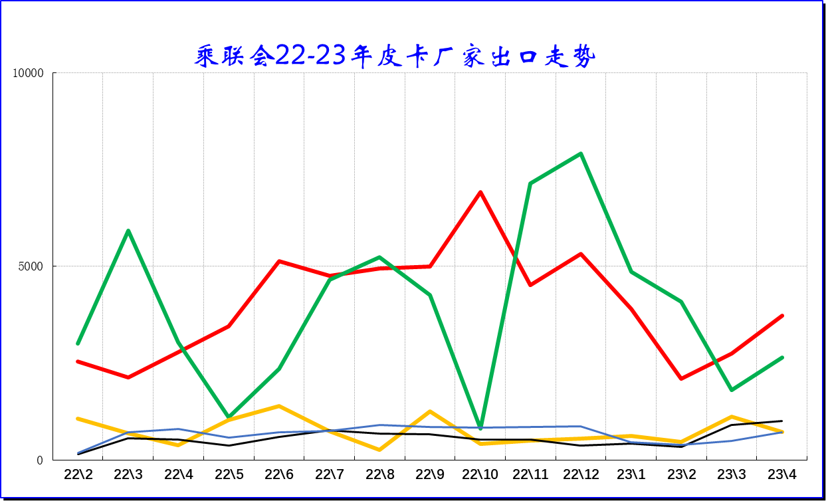 2023年4月皮卡市場分析 銷售4.2萬同比增長24%