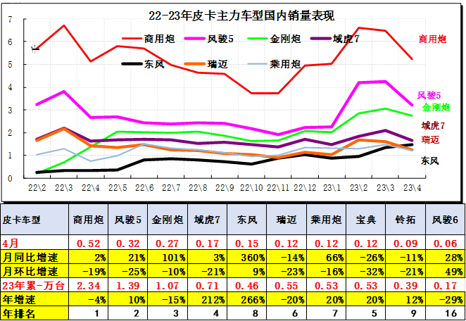 2023年4月皮卡市場分析 銷售4.2萬同比增長24%