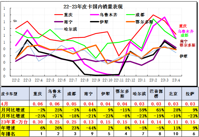 2023年4月皮卡市場分析 銷售4.2萬同比增長24%