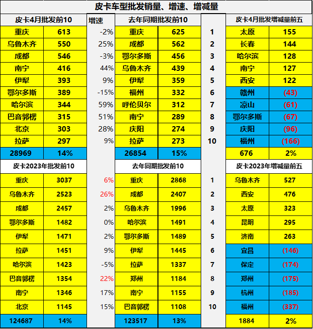 2023年4月皮卡市場分析 銷售4.2萬同比增長24%