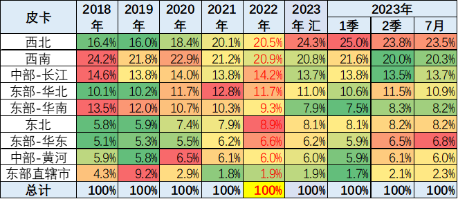 2023年7月份皮卡市場(chǎng)銷售3.9萬輛 同比下降10%