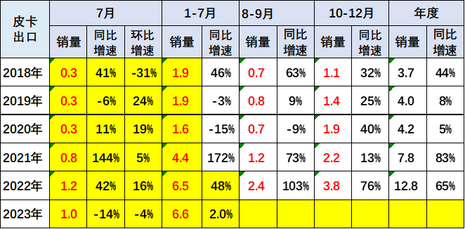 2023年7月份皮卡市場(chǎng)銷售3.9萬輛 同比下降10%