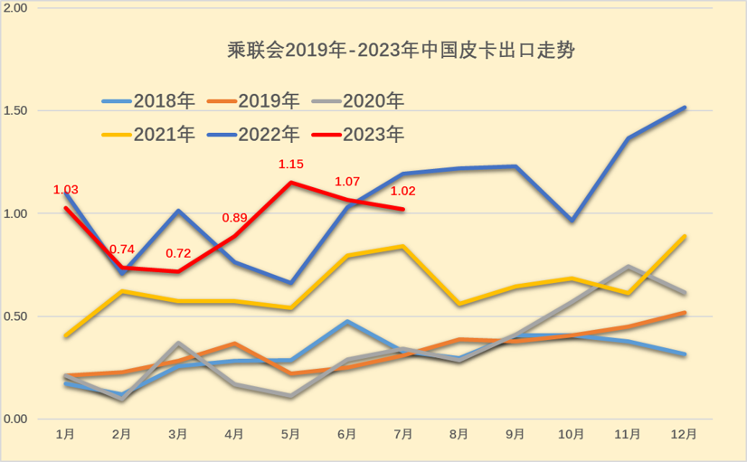 2023年7月份皮卡市場(chǎng)銷售3.9萬輛 同比下降10%