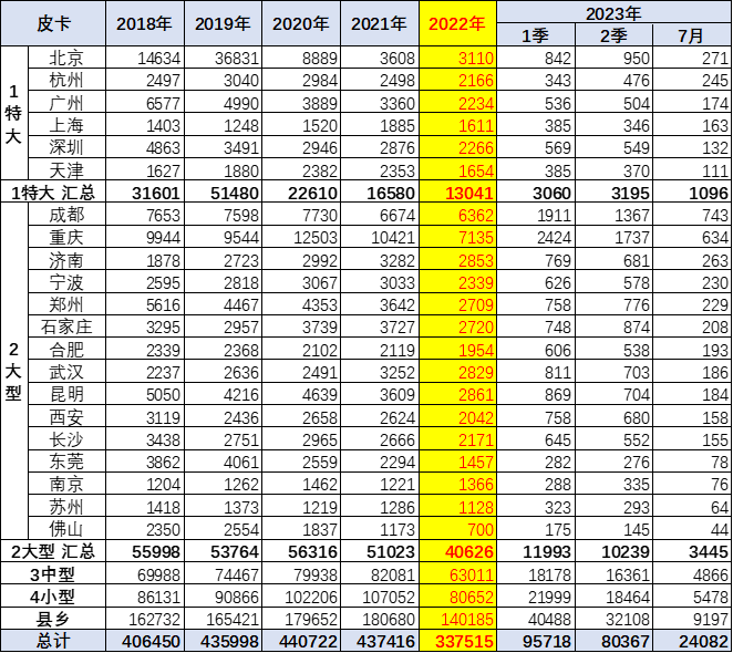 2023年7月份皮卡市場(chǎng)銷售3.9萬輛 同比下降10%