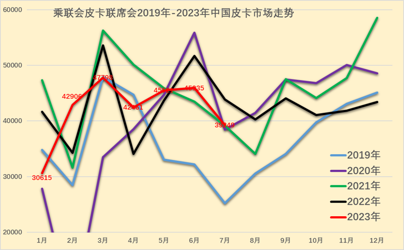 2023年7月份皮卡市場(chǎng)銷售3.9萬輛 同比下降10%