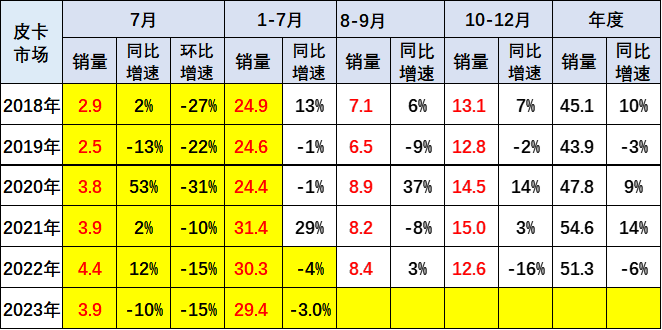 2023年7月份皮卡市場(chǎng)銷售3.9萬輛 同比下降10%