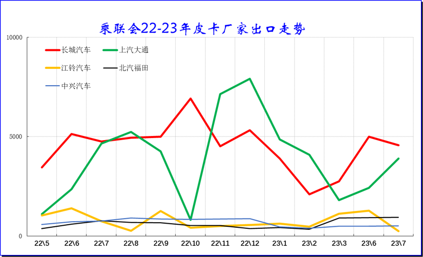 2023年7月份皮卡市場(chǎng)銷售3.9萬輛 同比下降10%