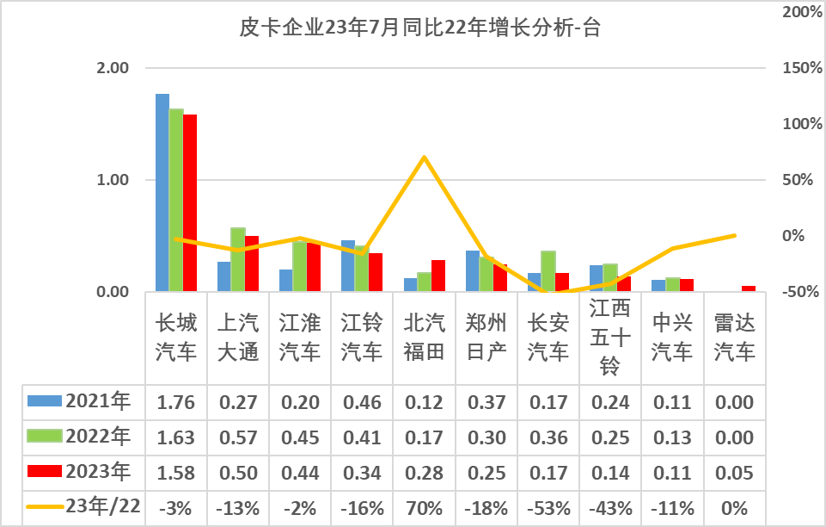 2023年7月份皮卡市場(chǎng)銷售3.9萬輛 同比下降10%