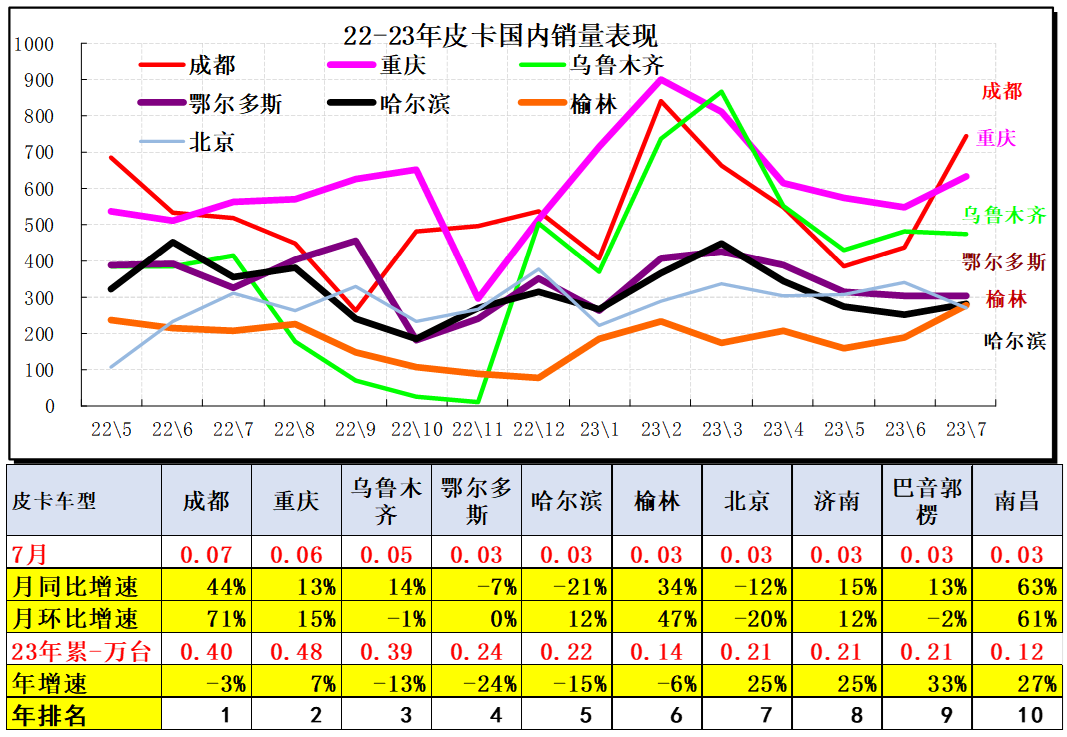 2023年7月份皮卡市場(chǎng)銷售3.9萬輛 同比下降10%