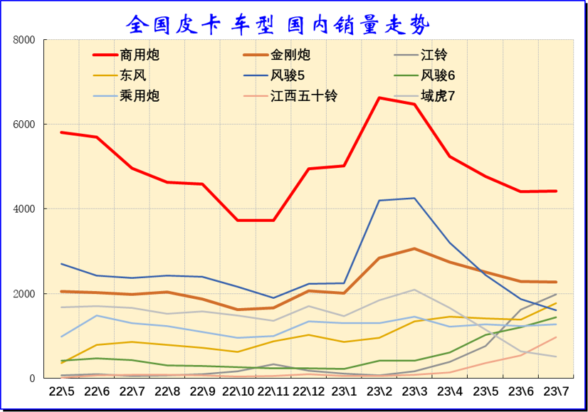 2023年7月份皮卡市場(chǎng)銷售3.9萬輛 同比下降10%